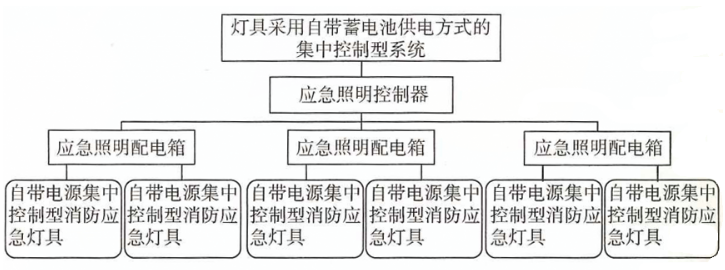 自带电源集中控制型消防应急照明疏散指示系统组成