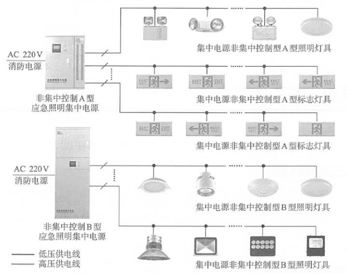 灯具采用集中电源供电方式的非集中控制型系统组成