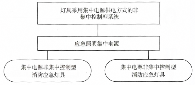 灯具采用集中电源供电方式的非集中控制型系统组成