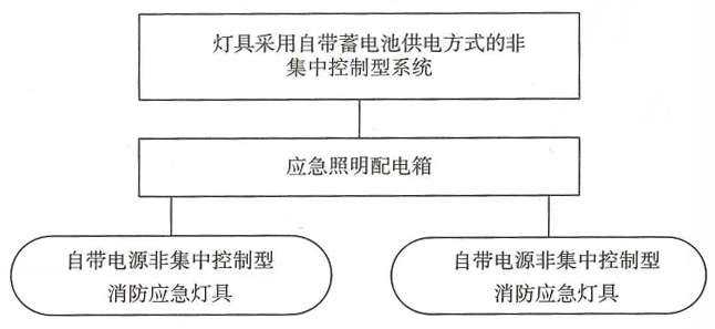 灯具采用自带蓄电池供电方式的非集中控制型系统组成