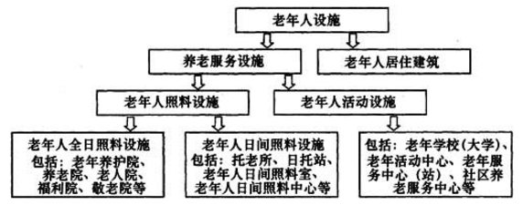 老年人照料设施在老年人设施体系中的定位