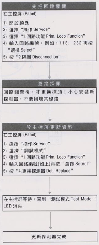 精灵8000火灾报警主机更换探头操作步骤