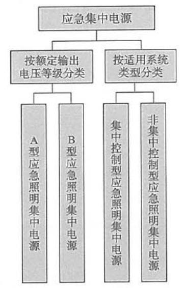 应急照明集中电源分类