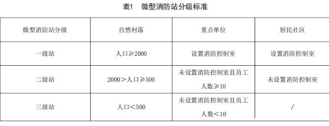 微型消防站分级标准