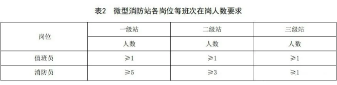 天津地方标准《微型消防站建设标准》中人员配备要求