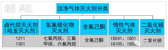 洁净气体灭火剂分类