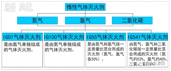 惰性气体灭火剂分类