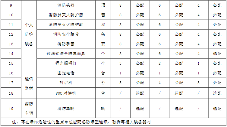 微型消防站器材装备配备标准清单