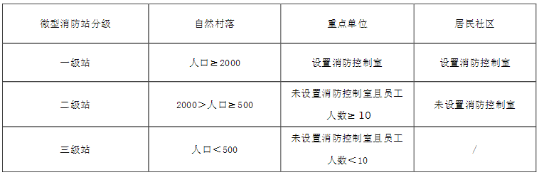 微型消防站分级标准