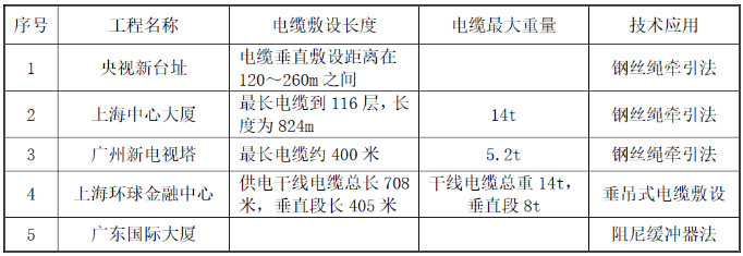 超高层建筑竖井电缆是怎么敷设上去