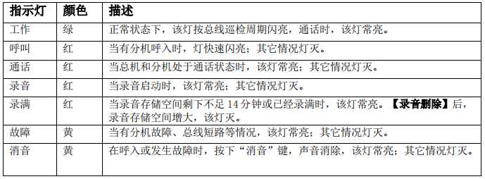 GST-GD-N90消防电话面板指示灯说明