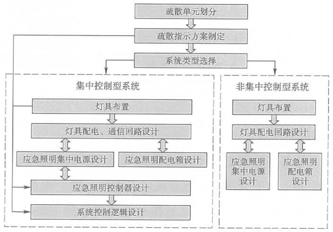 消防应急照明和疏散指示系统设计流程图