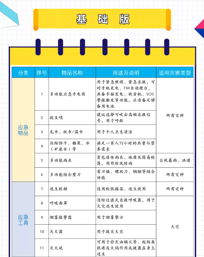 应急管理局官方建议家庭应急物资储备清单