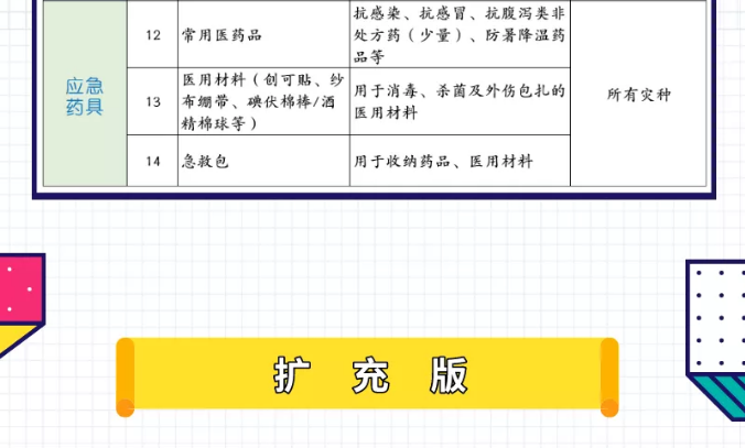 应急管理局官方建议家庭应急物资储备清单