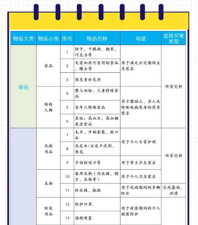 应急管理局官方建议家庭应急物资储备清单