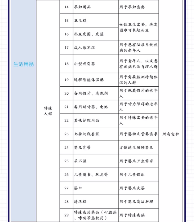 应急管理局官方建议家庭应急物资储备清单