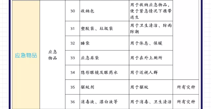 应急管理局官方建议家庭应急物资储备清单