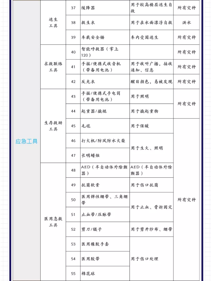 应急管理局官方建议家庭应急物资储备清单