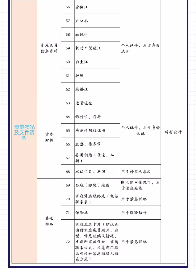 应急管理局官方建议家庭应急物资储备清单