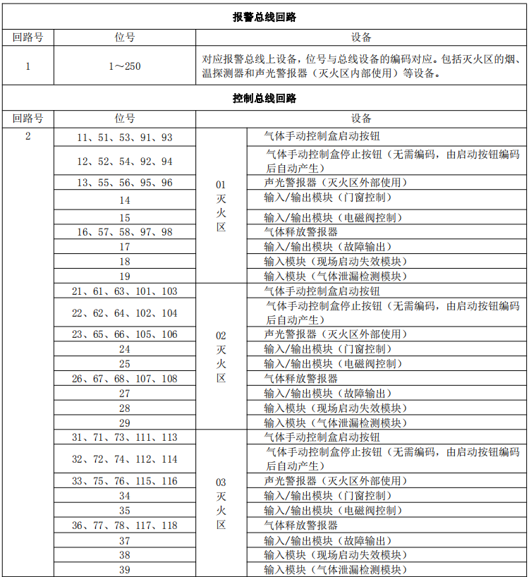 蓝天消防JB-QB-MK501气体灭火控制器设备地址分配表