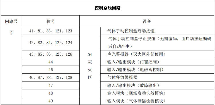 蓝天消防JB-QB-MK501气体灭火控制器设备地址分配表