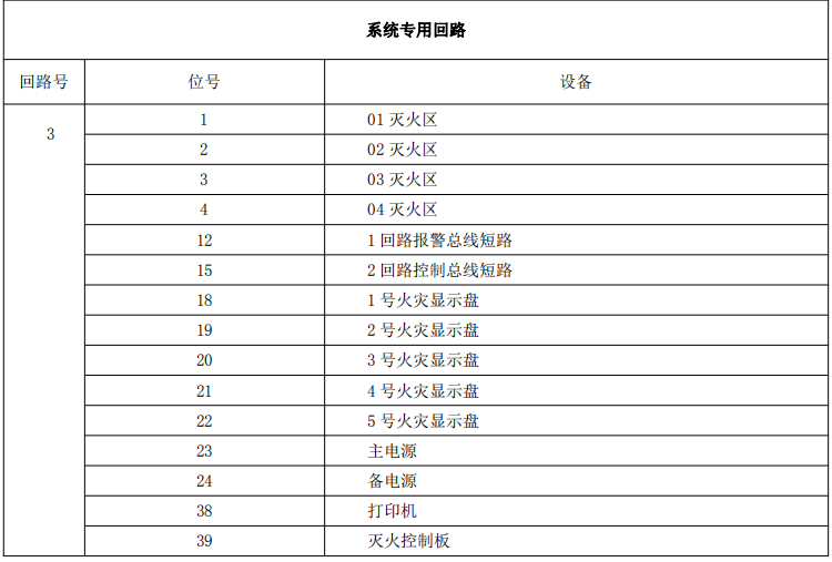 蓝天消防JB-QB-MK501气体灭火控制器设备地址分配表