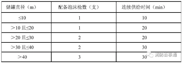 泡沫枪数量及其泡沫混合液连续供给时间