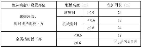 单个泡沫产生器的最大保护周长