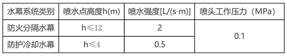 水幕系统喷头布置