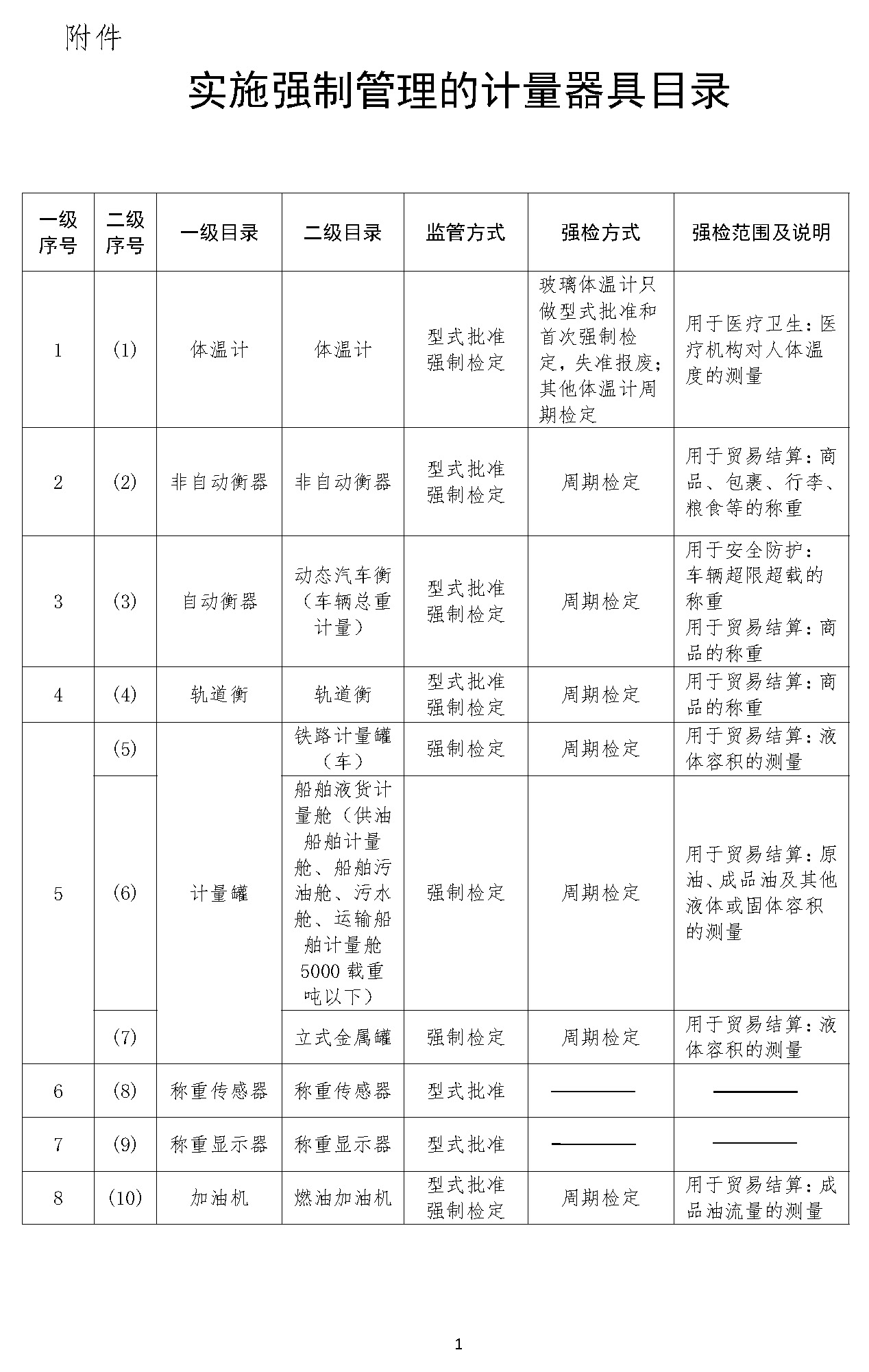 实施强制管理的计量器具目录