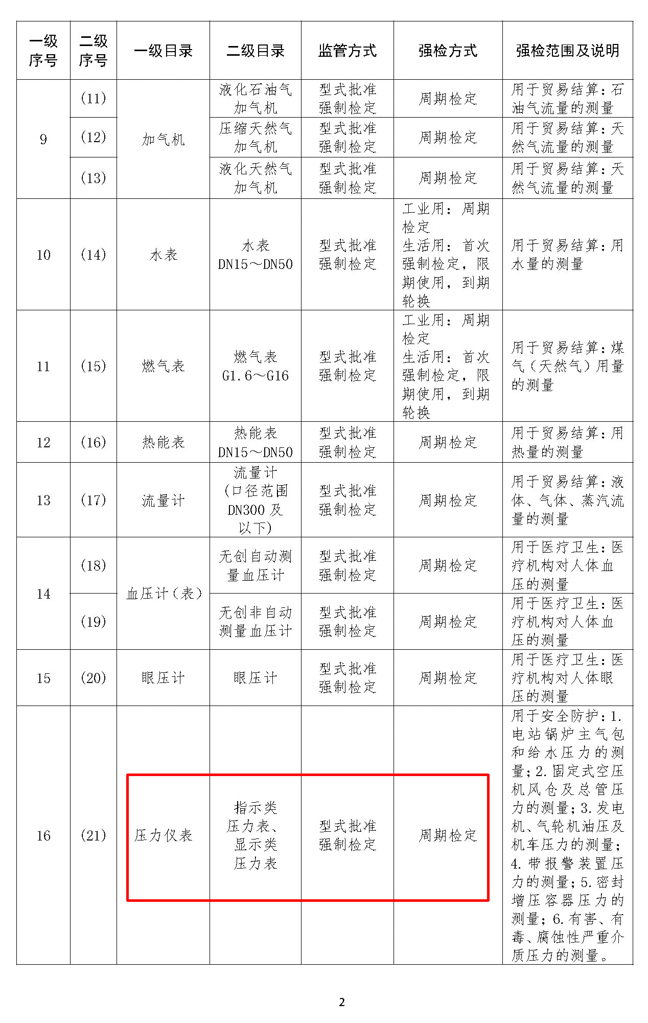 实施强制管理的计量器具目录