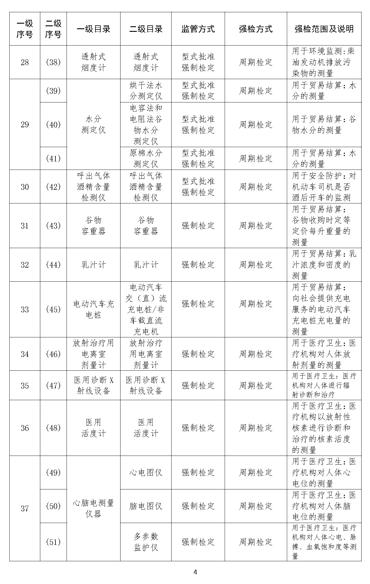 实施强制管理的计量器具目录