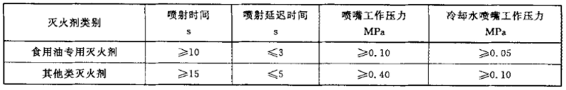 厨房设备灭火装置启动喷射性能参数要求