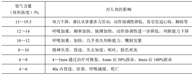 不同氧气含量对人体的影响