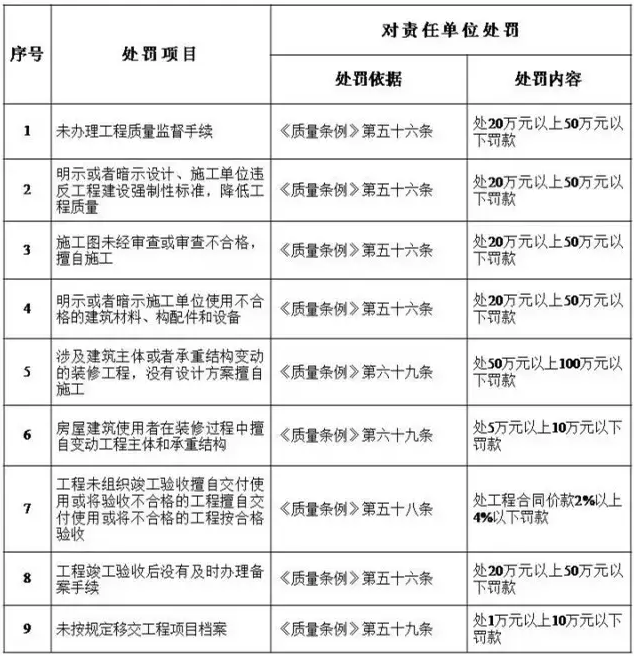 建设工程质量终身责任制及五方责任主体处罚细则建设单位