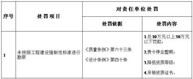 建设工程质量终身责任制及五方责任主体处罚细则勘察单位