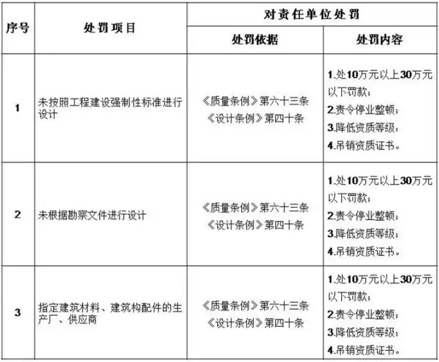 建设工程质量终身责任制及五方责任主体处罚细则设计单位