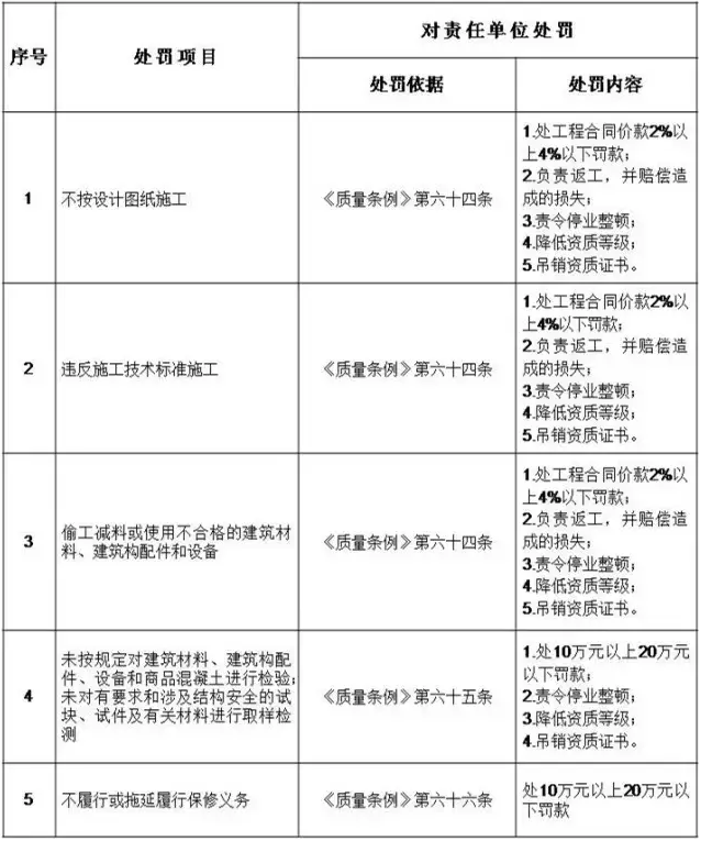 建设工程质量终身责任制及五方责任主体处罚细则施工单位