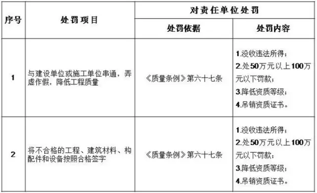 建设工程质量终身责任制及五方责任主体处罚细则监理单位