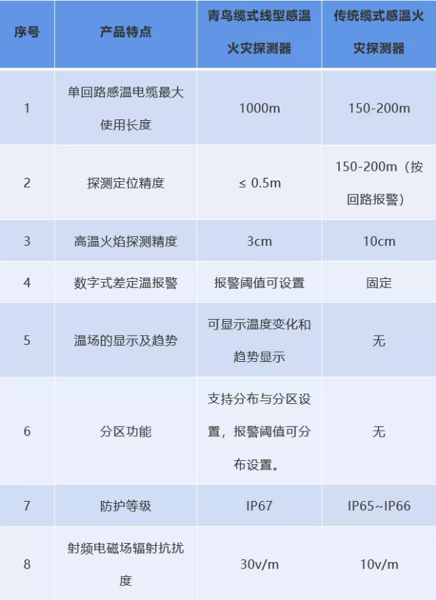 青鸟与传统感温火灾探测器特性对比