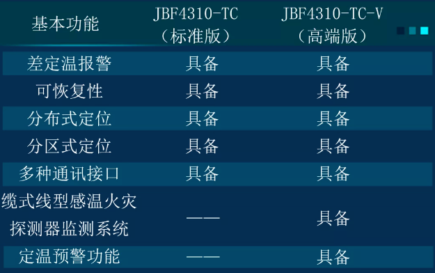 JTW-LD-JBF4310型线型感温火灾探测系统可分为标准版和高端版两款产品对比