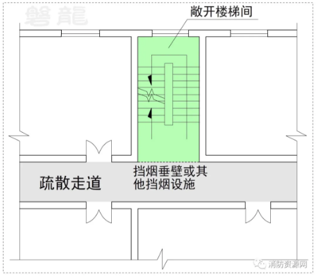 需要设置排烟设施的疏散走道，其敞开楼梯间部位应设置挡烟垂壁或其他挡烟设施