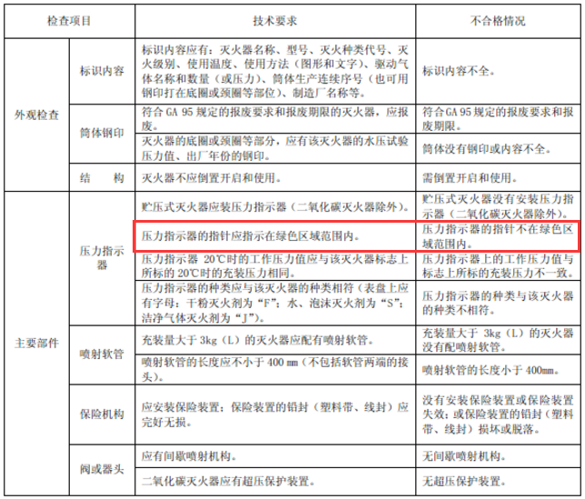 手提式灭火器检查项目、技术要求和不合格情况表