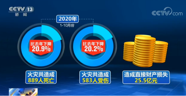 应急管理部公布2020年1-10月全国火灾形势报告