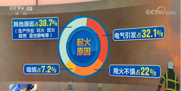 应急管理部公布2020年1-10月全国火灾形势报告