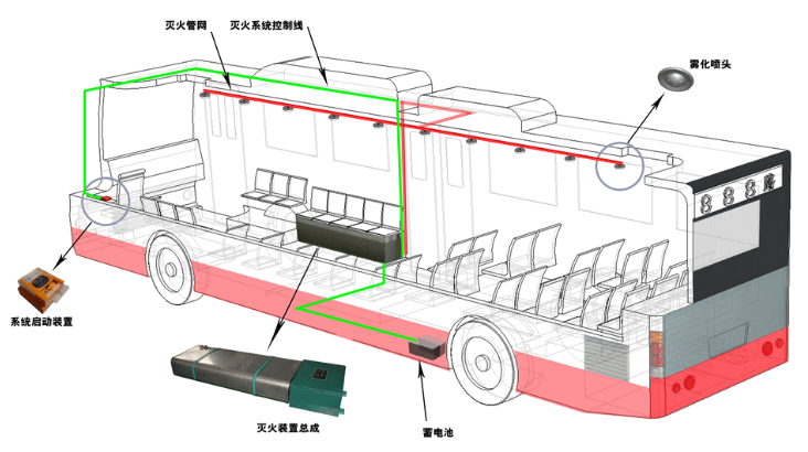 公共汽车客舱固定灭火系统