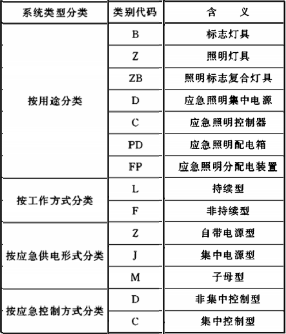 消防应急灯具类别代码表