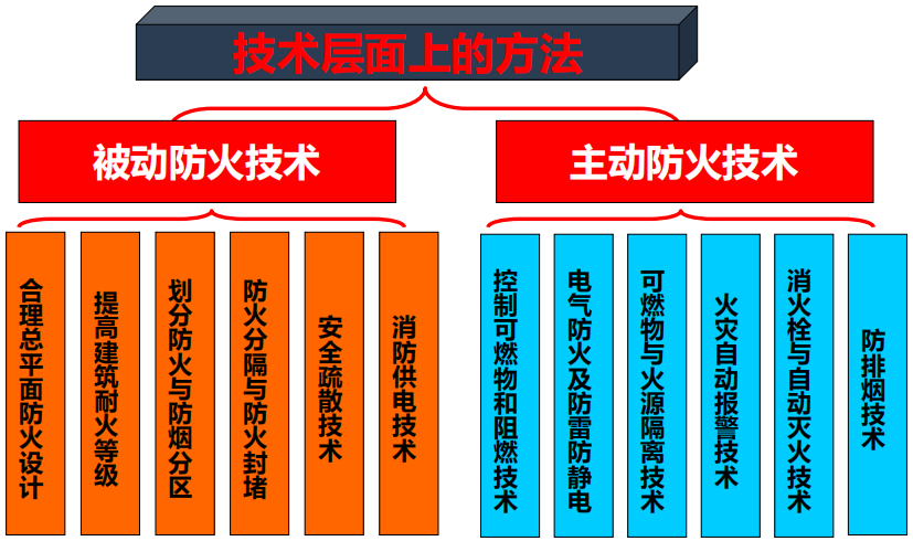 主动防火措施和被动防火措施包含内容