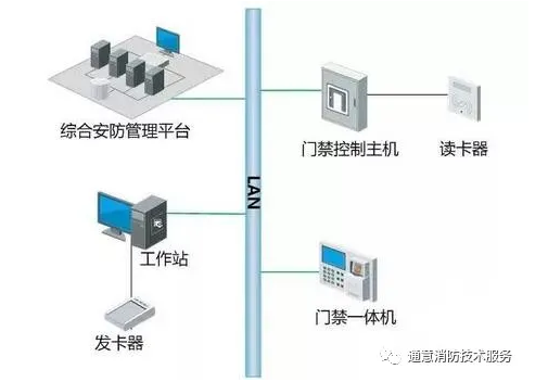 消防系统如何与门禁系统联动