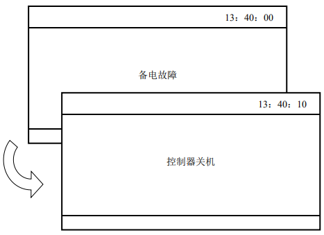 JK-TX-GST6000D传输设备火警及故障的处理方法